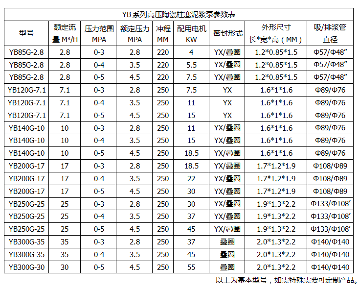 压滤机入料泵-YB高压陶瓷柱塞泥浆泵