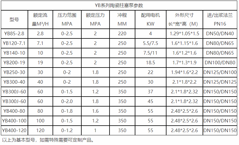 yb陶瓷柱塞泵基本型参数